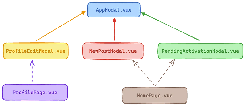 [Vue 3] Creating a Reusable Modal Component