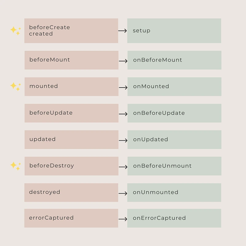 10 Mistakes to Avoid When Starting with Vue 3