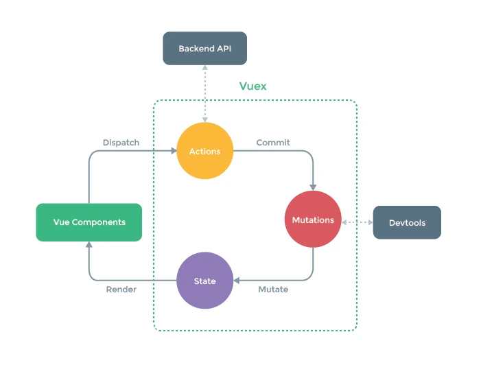 5 common problems with Vue.js