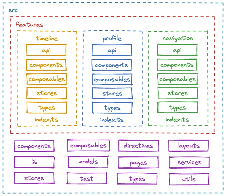 A Front-End Application Folder Structure that Makes Sense