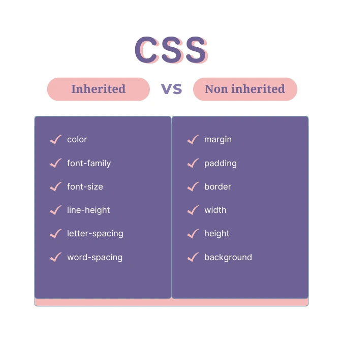 CSS inherited Vs non inherited properties