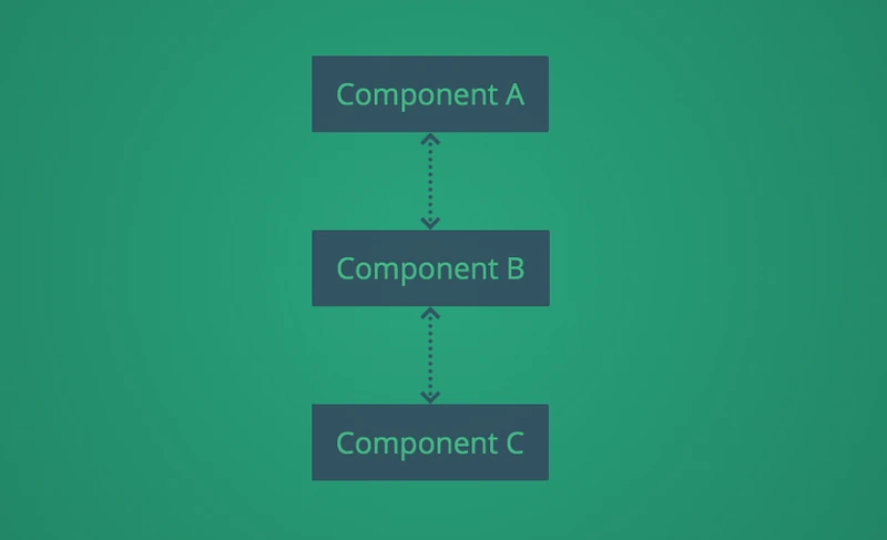 Component Communication and State Management in Vue.js