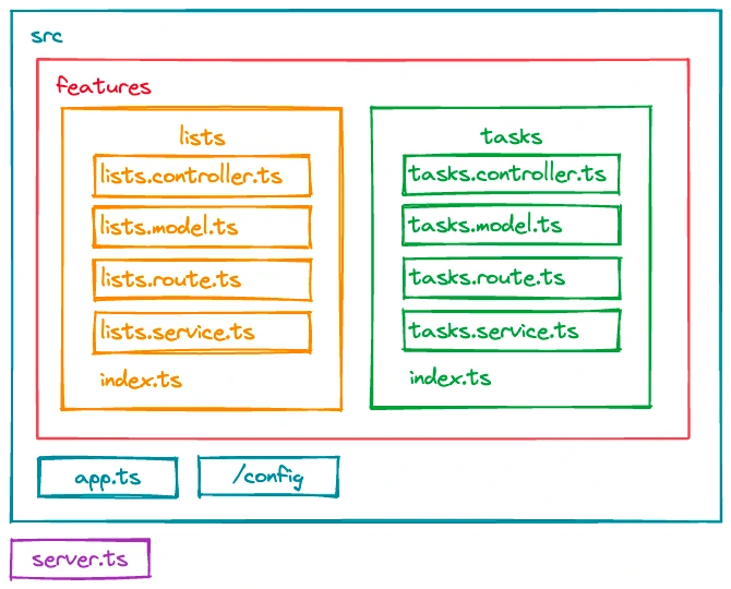 Express + Mongo Application Architecture and Folder Structure