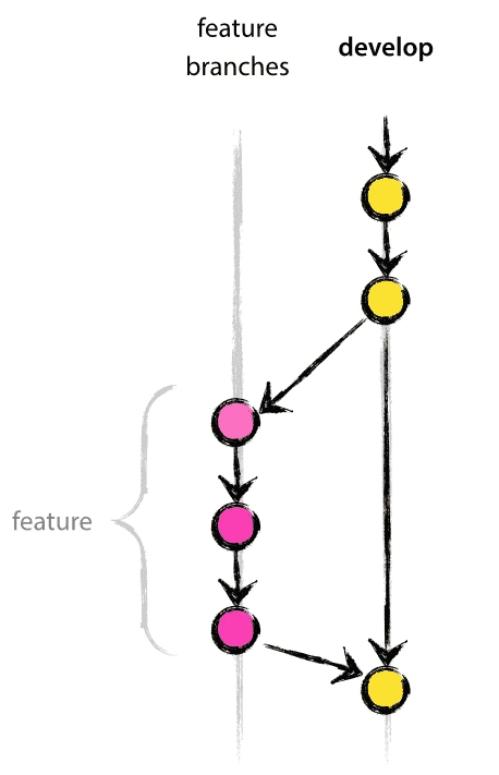 Git flow