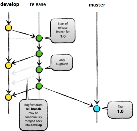 Git flow
