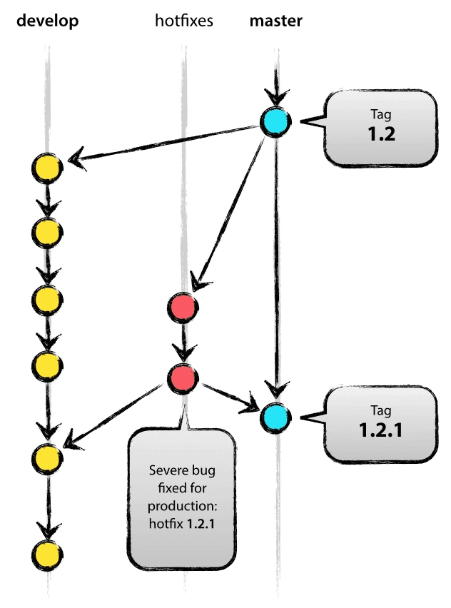 Git flow