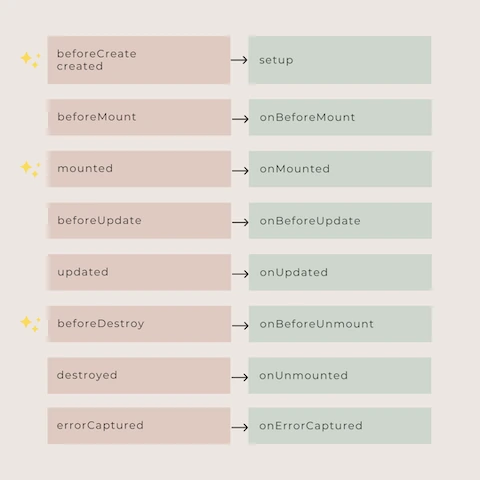 Refactoring a Component from Vue 2 Options API to Vue 3 Composition API