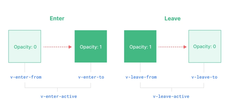 Vue 3 Real Life Transitions and Micro-Interactions