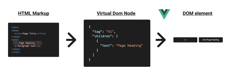 Vue Virtual Dom