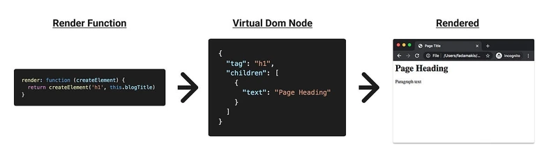 Vue Virtual Dom